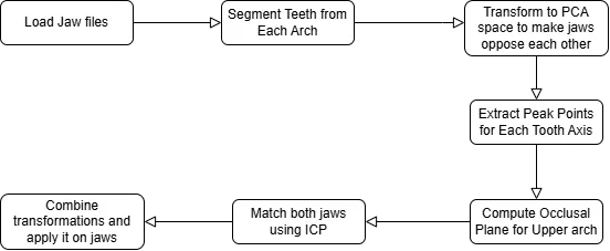 Alignment Algorithm